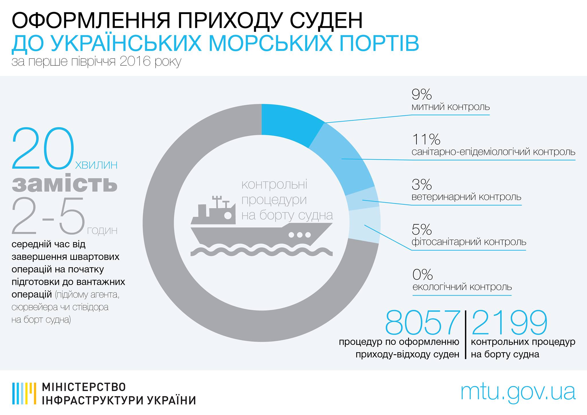 Скорость подготовки грузов в украинских портах сократилась в несколько раз, - Омелян